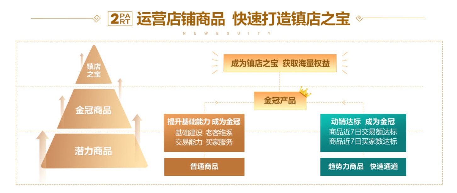 1688店鋪中鎮(zhèn)店之寶的潛力商品，商品力的提升技巧！