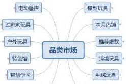 阿里巴巴APP玩具類目品類市場(chǎng)改版調(diào)整通知