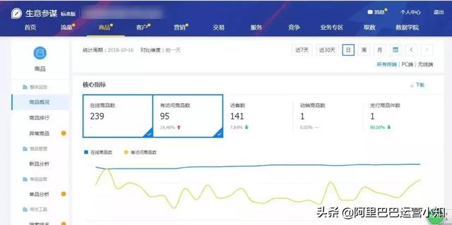 1688店鋪運營每天要做什么？超詳細工作清單！