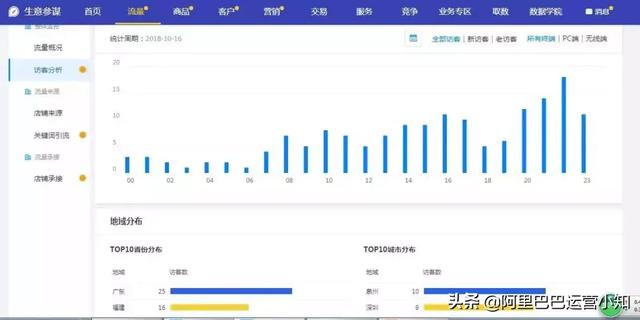 1688店鋪運營每天要做什么？超詳細工作清單！