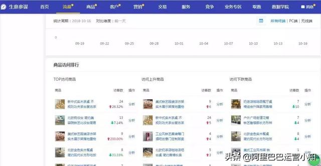 1688店鋪運營每天要做什么？超詳細工作清單！