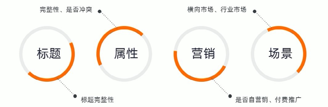 阿里巴巴代運營無訪問商品分析優(yōu)化秘籍