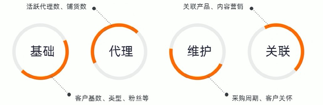 阿里巴巴代運營無訪問商品分析優(yōu)化秘籍