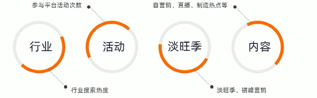 阿里巴巴代運營無訪問商品分析優(yōu)化秘籍