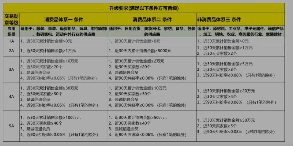 阿里巴巴的交易勛章是什么？怎么查看交易勛章？交易勛章多的話，可以提高店鋪流量嗎？